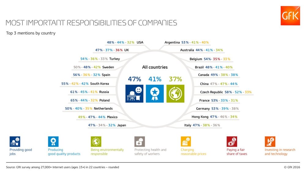 Hero image for Top 3 most important corporate responsibilities, according to consumers