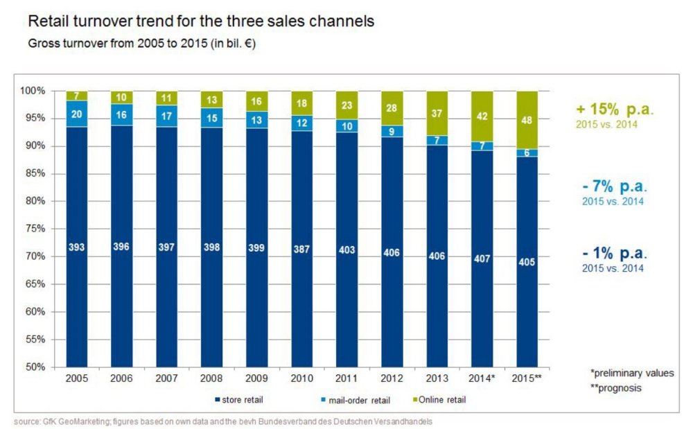 Hero image for Technical consumer goods: time to say goodbye to stores?