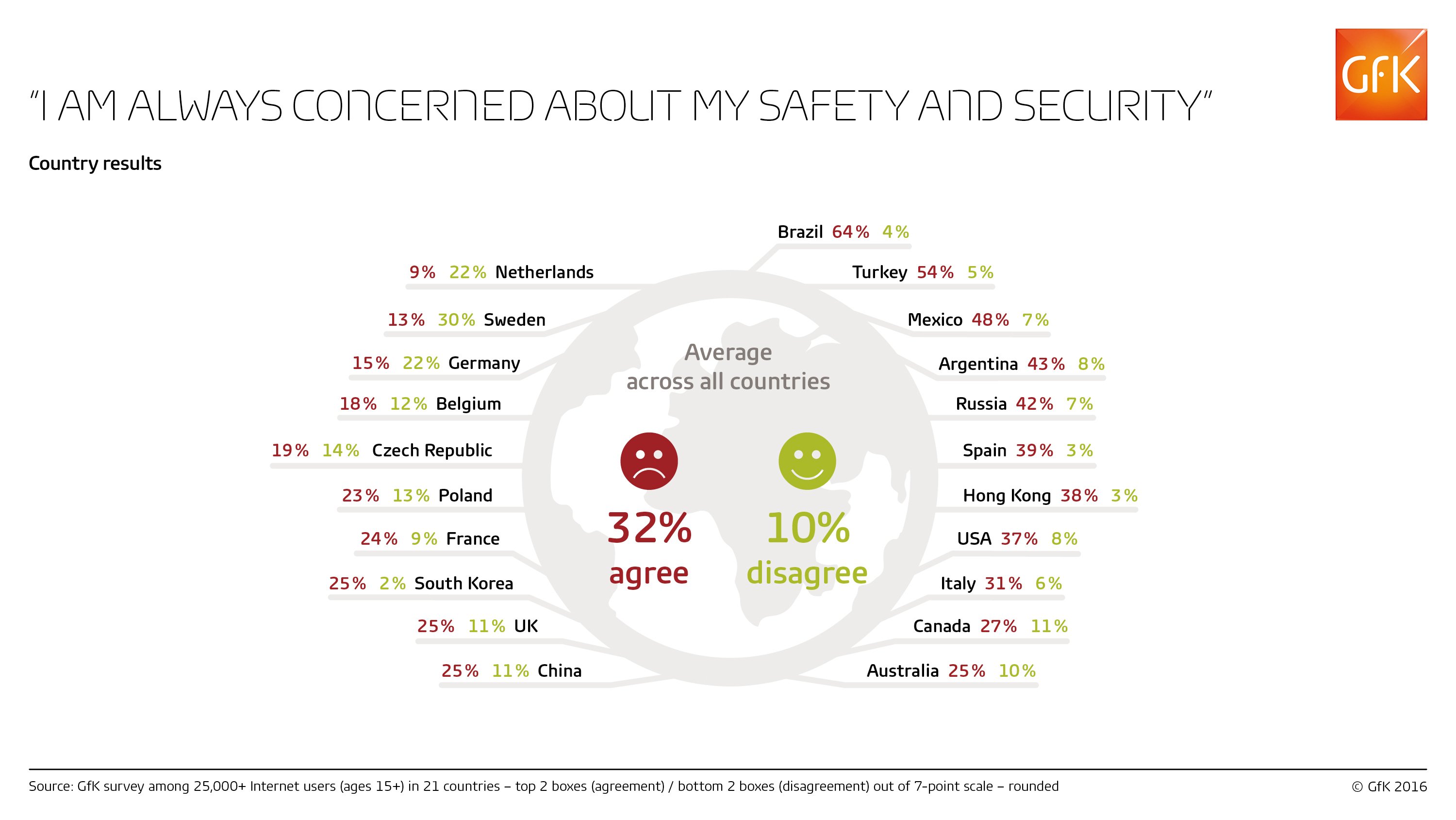 Inline image 3 for ‘Always concerned’ about safety and security: 21 country comparison