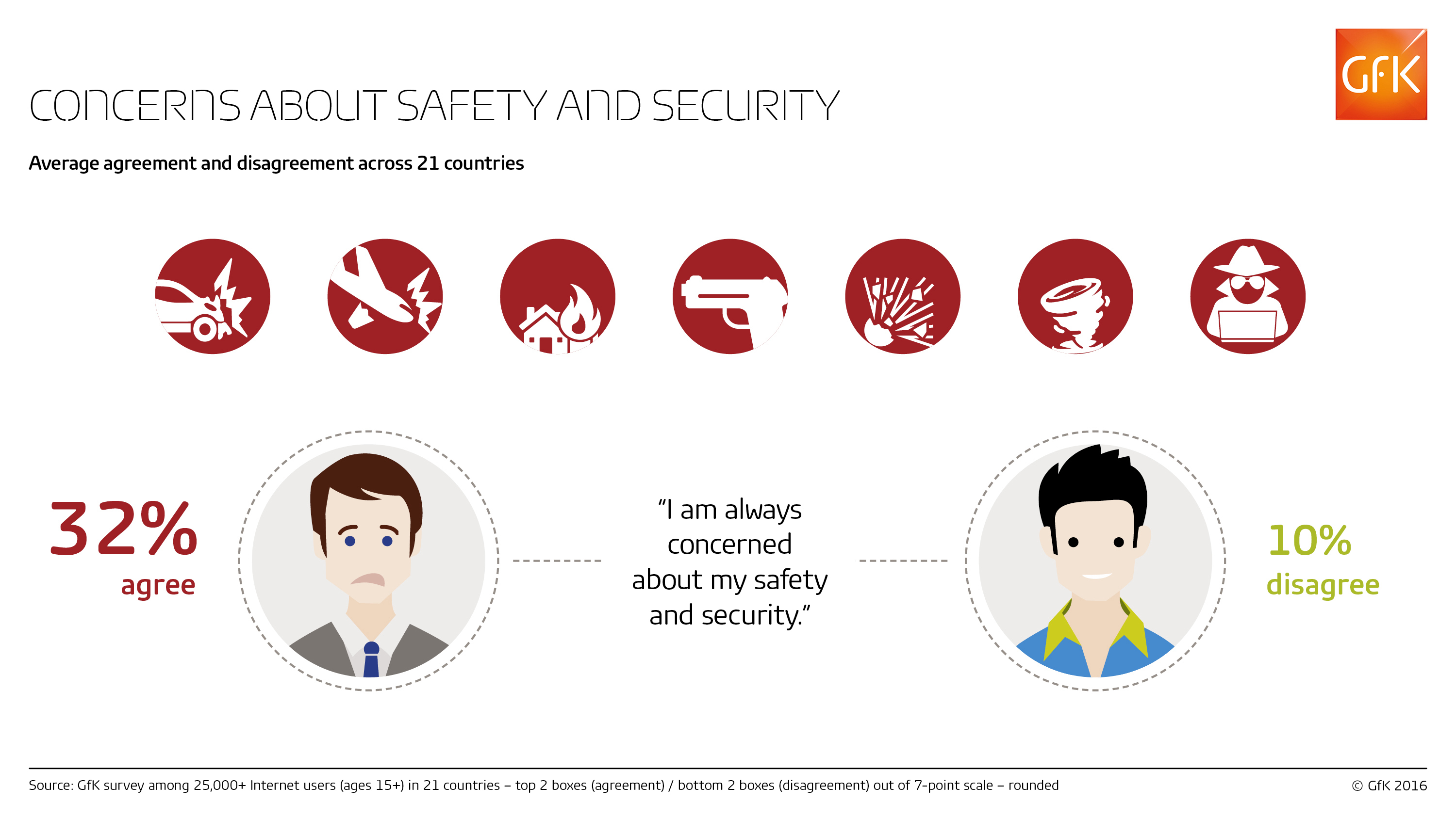 Inline image 1 for ‘Always concerned’ about safety and security: 21 country comparison