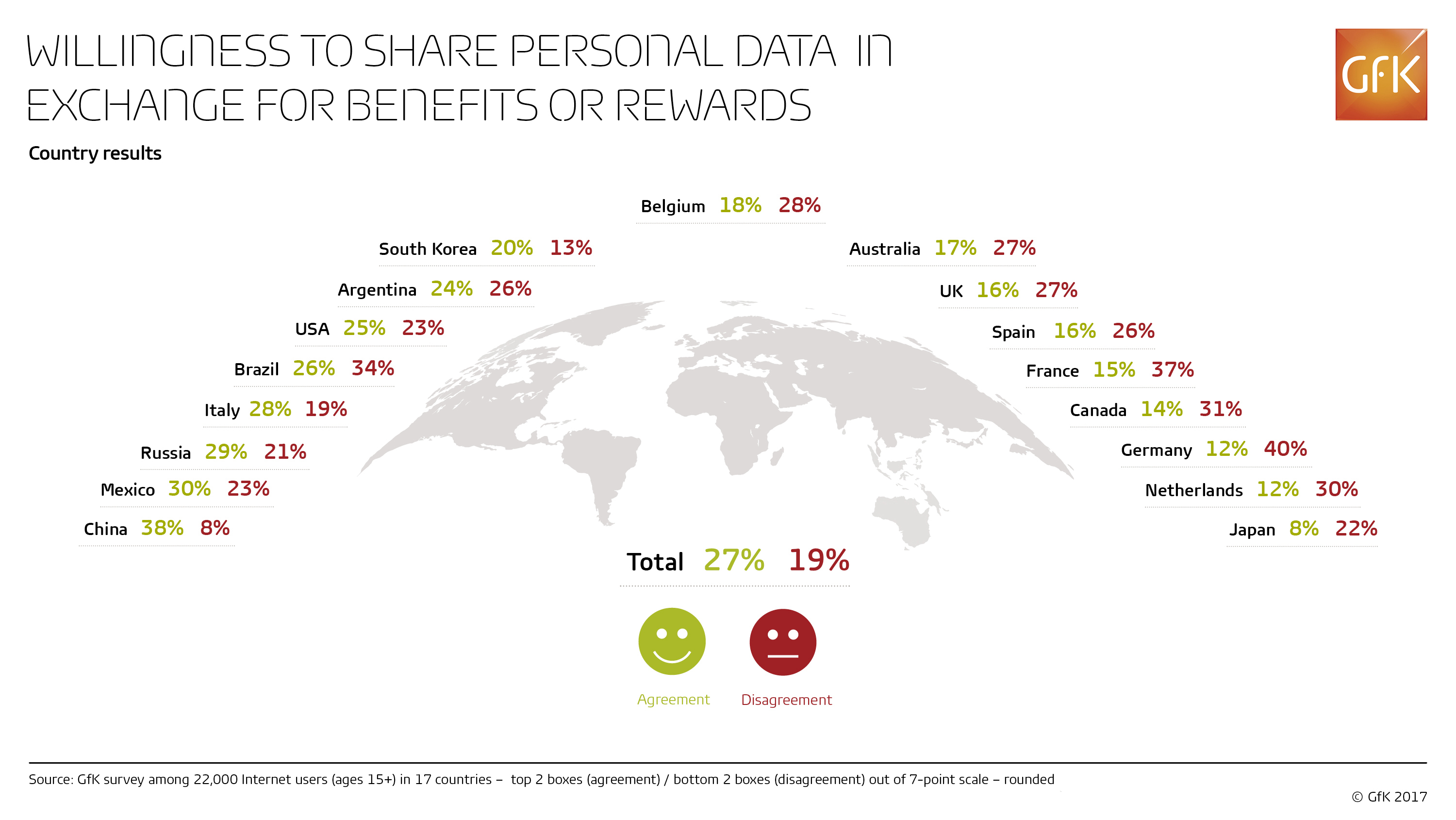 Inline image 1 for More people firmly agree with sharing personal data, in return for rewards, than firmly disagree