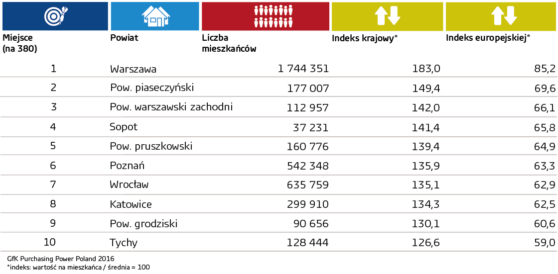 Inline image 1 for Siła nabywcza mieszkańców Polski per capita wyniosła 6 366 euro (27 397 PLN) w 2016 roku
