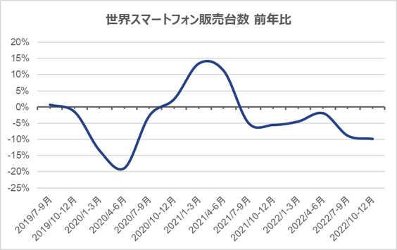 Inline image 1 for 世界のスマートフォン 2023年販売動向・予測