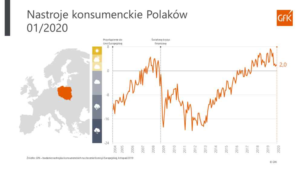 Hero image for Nastroje konsumenckie – styczeń 2020 | GfK