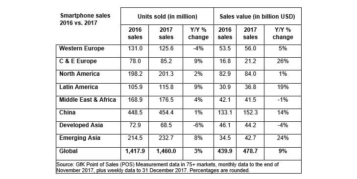 Inline image 3 for Smartphone unit sales rose 6% in North America in 4Q17 – highest growth in two years