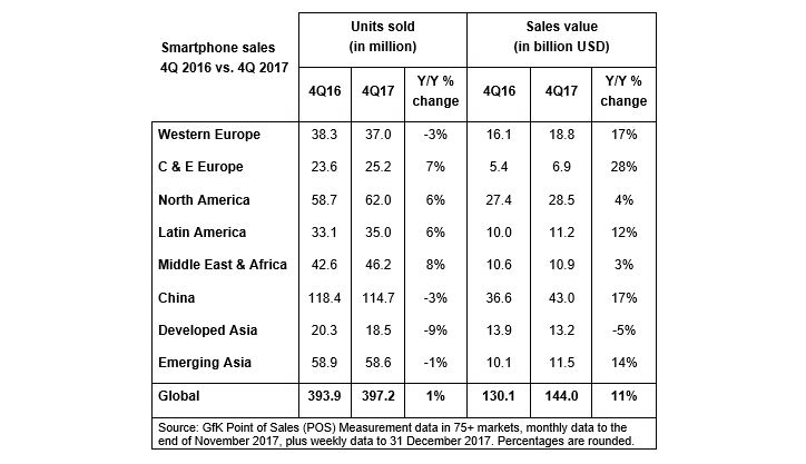 Hero image for Smartphone unit sales rose 6% in North America in 4Q17 – highest growth in two years