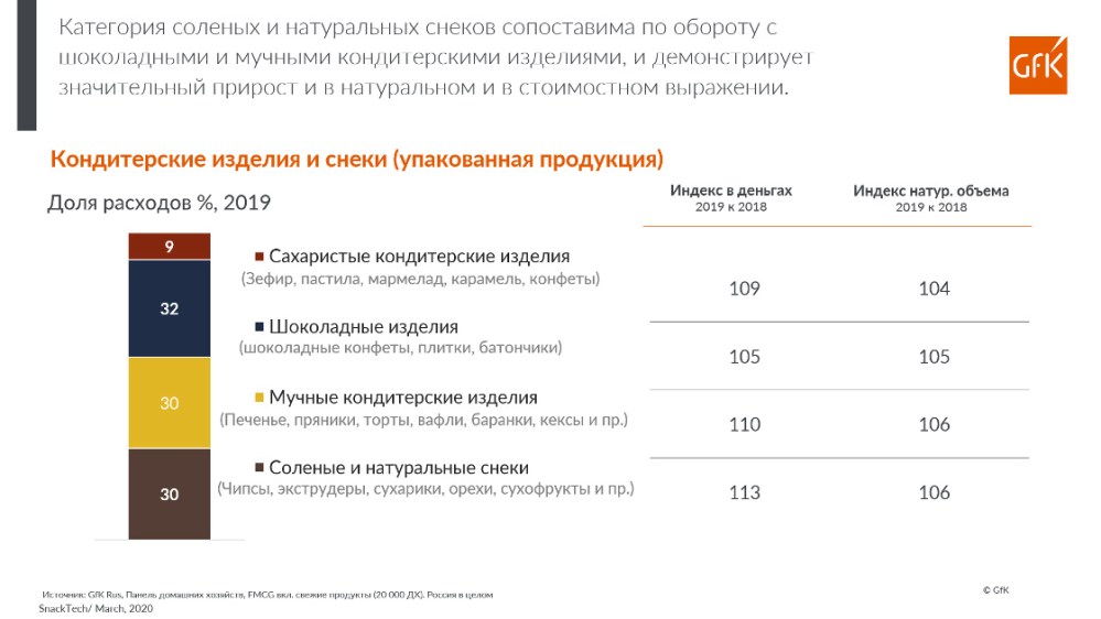 Hero image for Исследования рынка кондитерских изделий и снэков | GfK