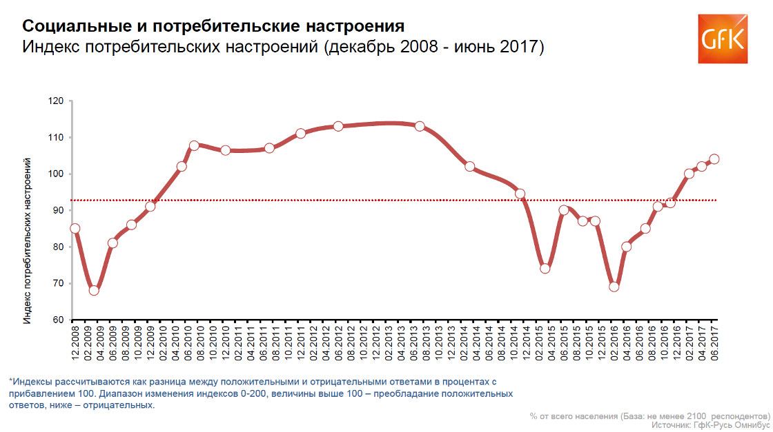 Inline image 1 for Исследование GfK: Потребительские настроения в России по итогам 1 полугодия 2017 года