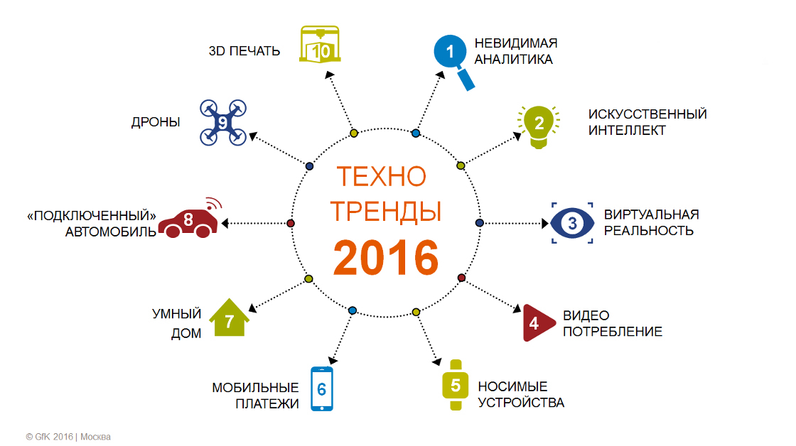 Inline image 1 for Исследование GfK: Самые влиятельные технотренды