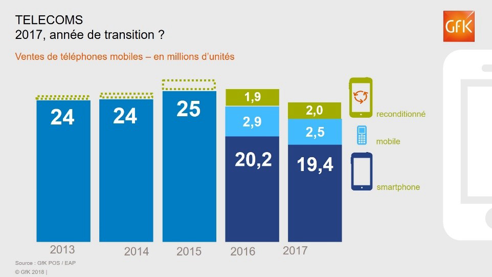 Image int&eacute;gr&eacute;e 3 pour T&eacute;l&eacute;coms : les Fran&ccedil;ais toujours fans de mod&egrave;les Premium