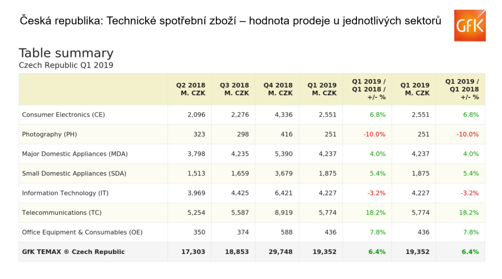 Hero image for Růst trhu technického spotřebního zboží v České republice v prvním čtvrtletí roku 2019