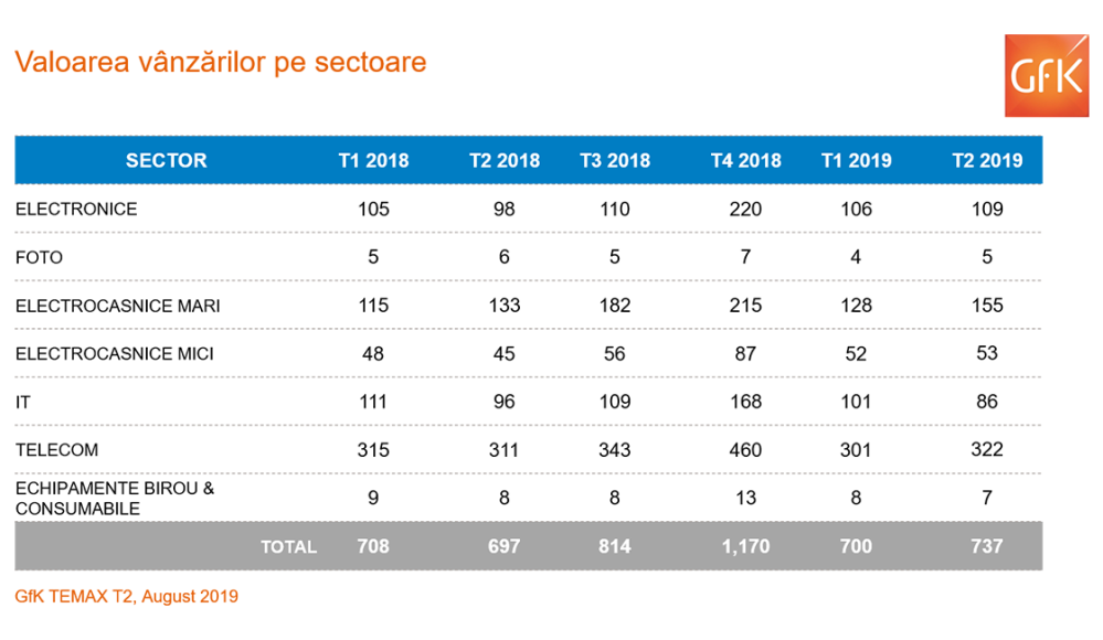 Hero image for Piața electro – IT crește cu 6% în T2 2019