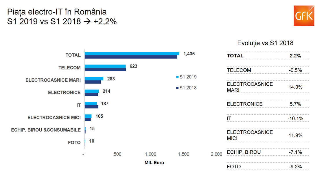 Inline image 1 for Piața electro – IT crește cu 2% în prima jumătate de an