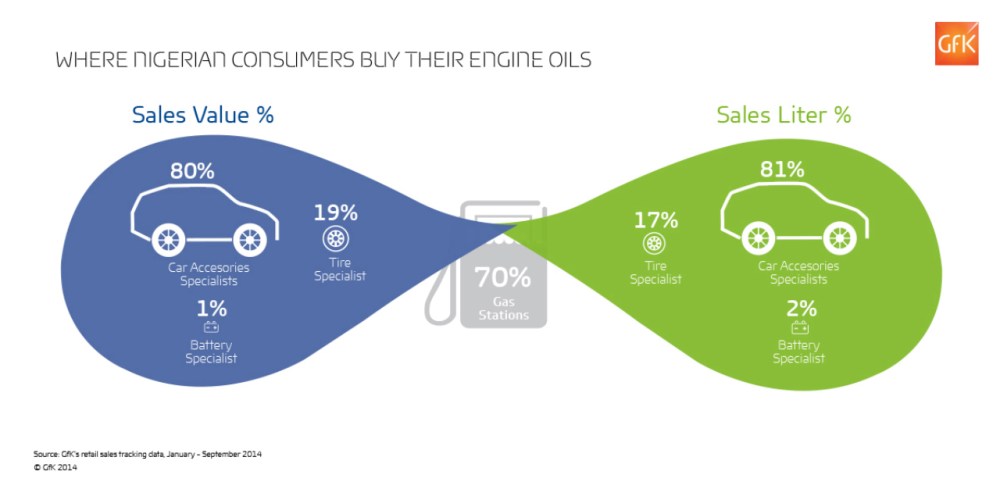 Hero image for Engine oil in nigeria: an opportunity for large engine oil brands