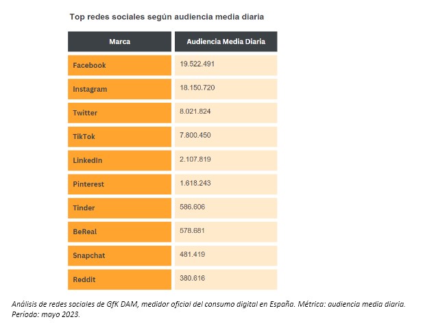 Imagen dentro del contenido 2 de El 40% de los mayores de 65 a&ntilde;os ya utiliza TikTok en Espa&ntilde;a