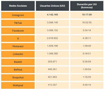 Imagen principal de TikTok no es la red social preferida por la Generación Z. ¿Sabes cuál es?