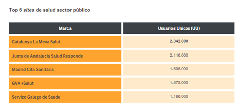 Imagen principal de Más de la mitad de la población en España visita cada mes sites relacionados con la salud