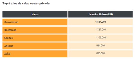 Imagen dentro del contenido 4 de M&aacute;s de la mitad de la poblaci&oacute;n en Espa&ntilde;a visita cada mes sites relacionados con la salud