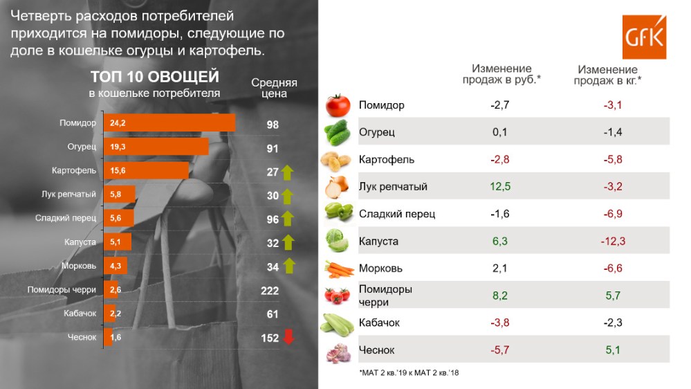 Hero image for Потребление свежих овощей в России. Исследование | GfK