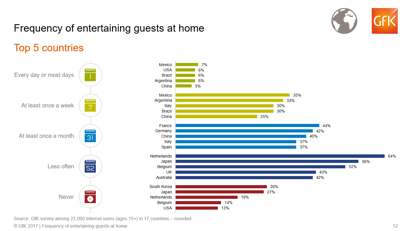 Inline image 1 for Half of Americans entertain guests in their homes at least once a month