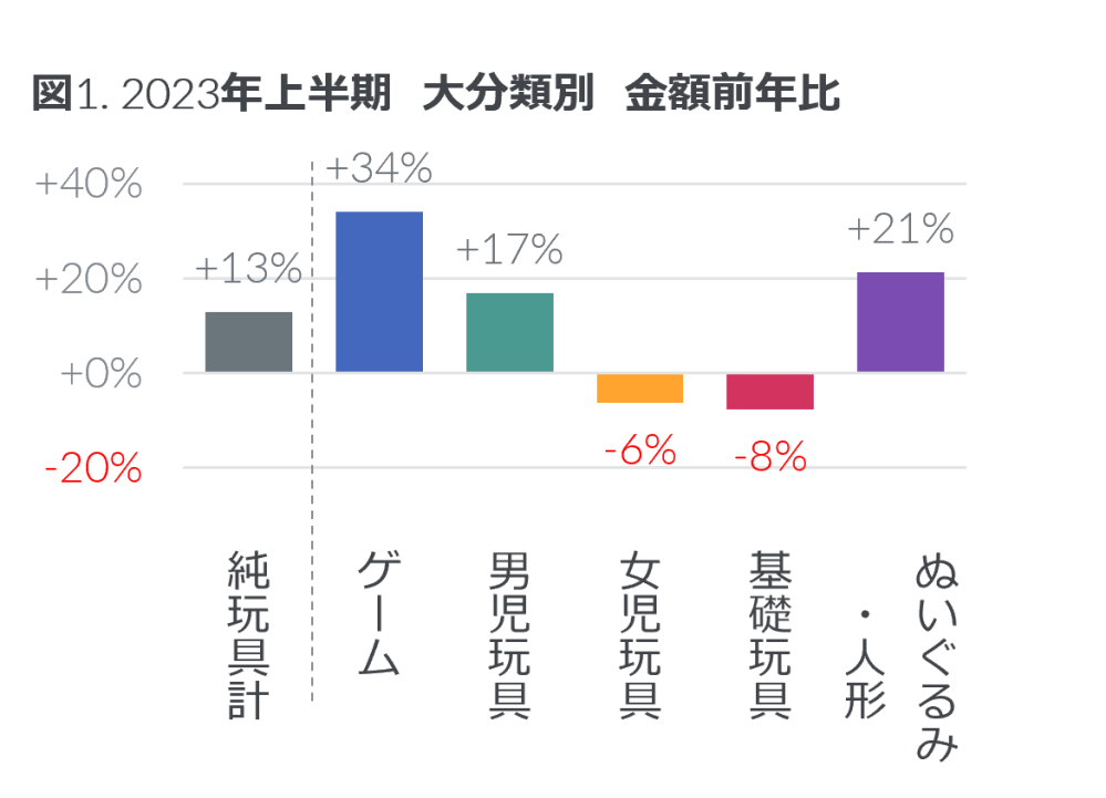 Hero image for 2023年上半期 玩具の販売動向