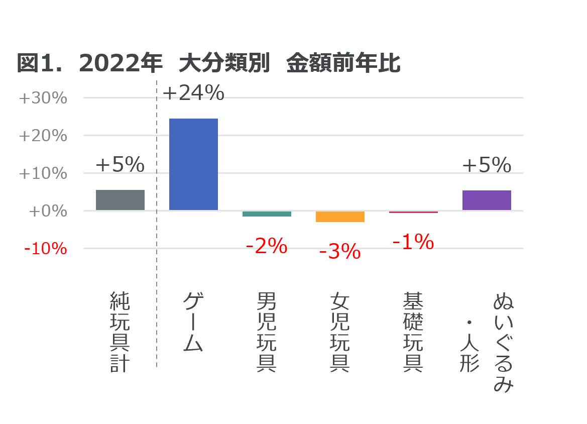 Inline image 1 for 2022年 玩具の販売動向