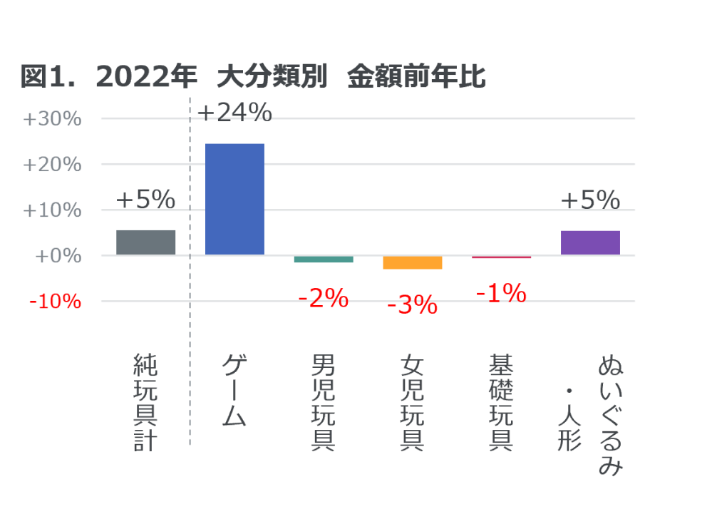 Hero image for 2022年 玩具の販売動向