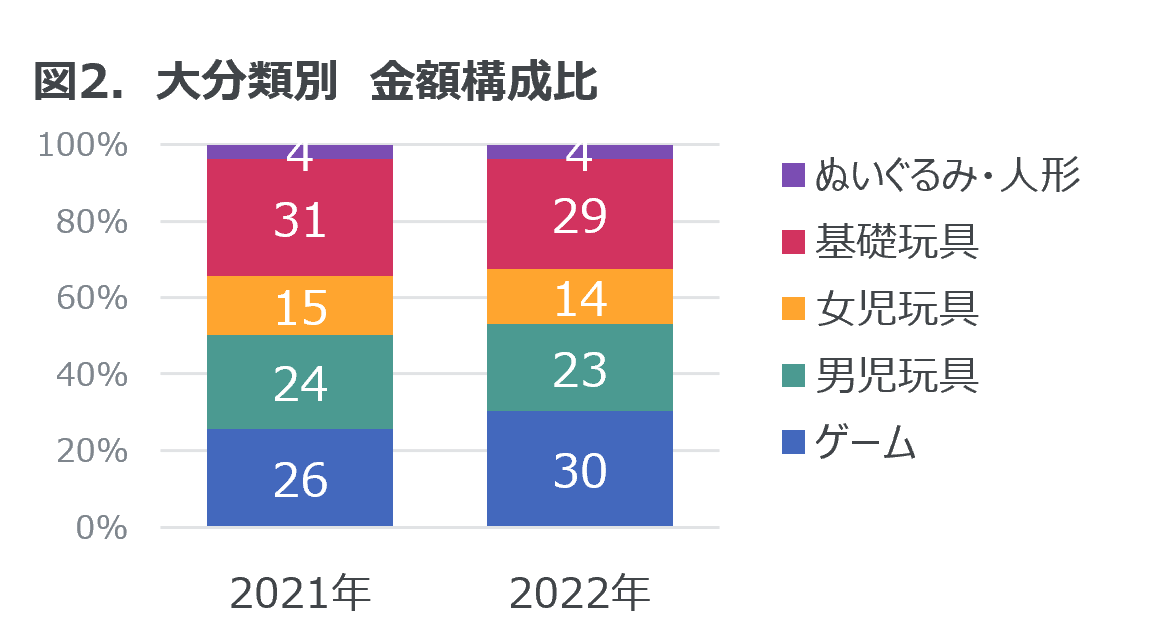 Inline image 2 for 2022年 玩具の販売動向