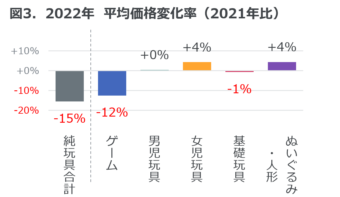 Inline image 3 for 2022年 玩具の販売動向