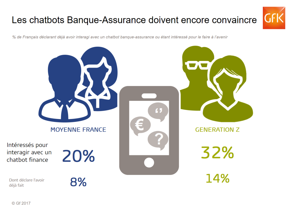 Image principale de Chatbots dans la banque-assurance : qu’en pensent les Français?