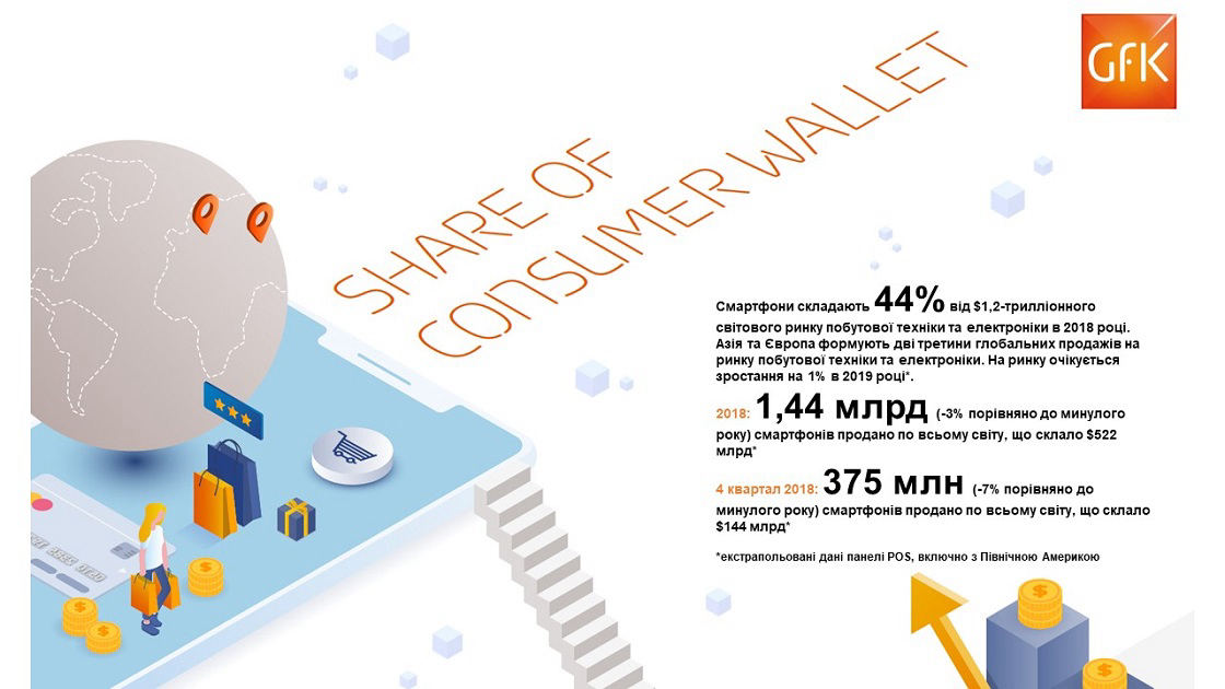 Inline image 1 for Світові продажі смартфонів у 2018 році сягнули 522 мільярдів доларів