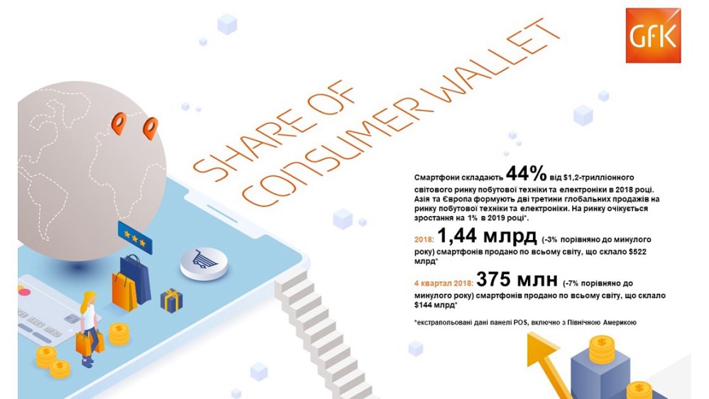 Hero image for Світові продажі смартфонів у 2018 році сягнули 522 мільярдів доларів