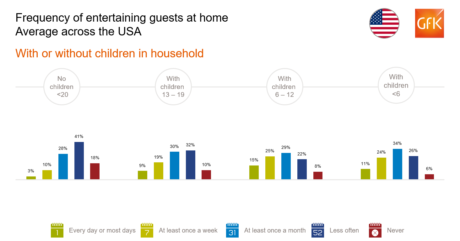 Inline image 3 for Half of Americans entertain guests in their homes at least once a month