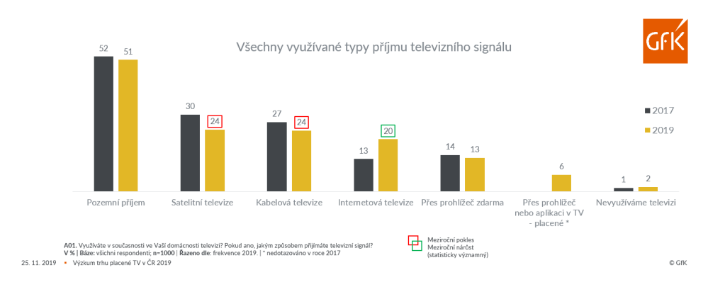 Hero image for Růst trhu technického spotřebního zboží v České republice v prvním čtvrtletí roku 2019