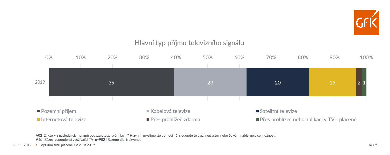 Inline image 3 for Terestrický příjem televizního signálu je v Česku stále silný, placená televize přesto převládá.