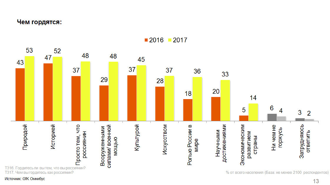 Inline image 1 for Имидж России – страна глазами россиян и мира. Отчёт | GfK