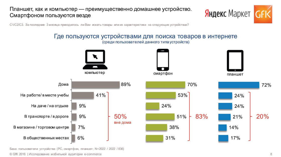 Inline image 1 for Исследование GfK и Яндекс: Мобильная аудитория e-commerce