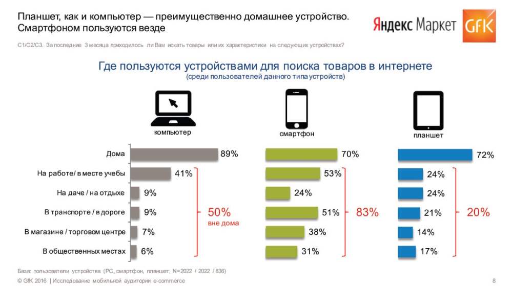 Hero image for Исследование GfK и Яндекс: Мобильная аудитория e-commerce