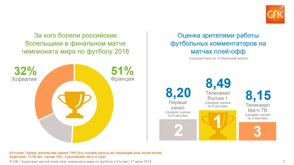 Hero image for Рейтинг GfK: зрительская аудитория финала Чемпионата мира (онлайн и офлайн)