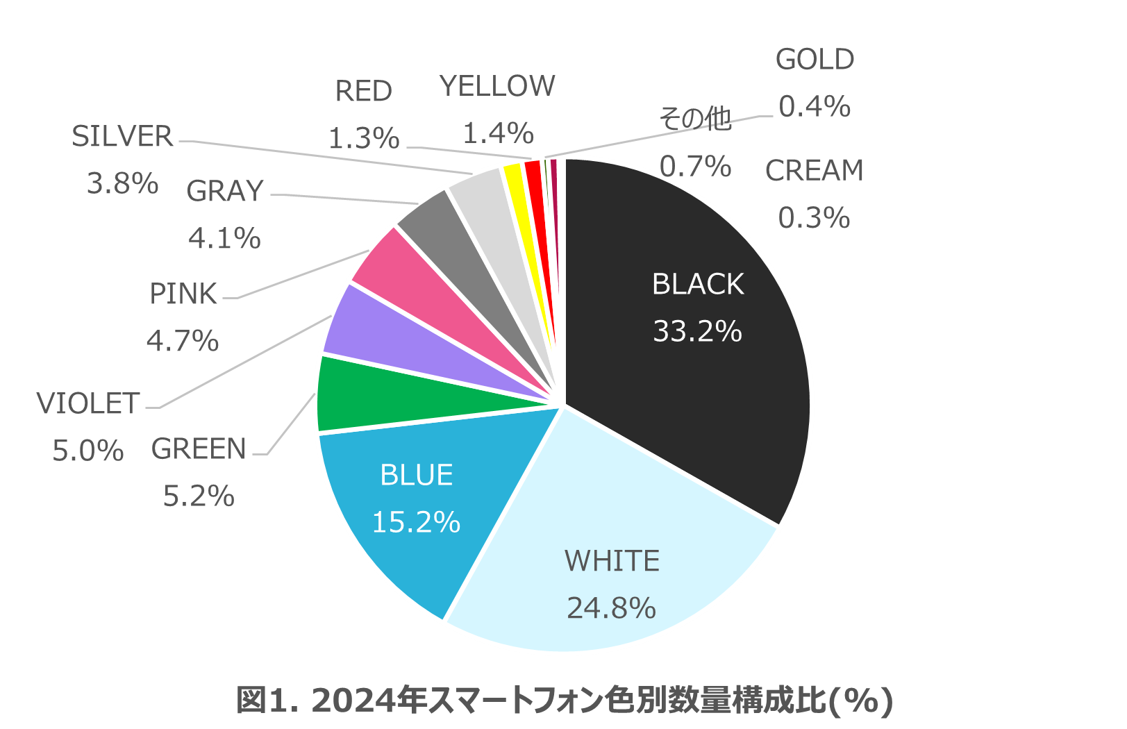 Inline image 1 for ブルーやピンクが前年より人気のカラーに -数字でみるスマートフォンのカラー分析-