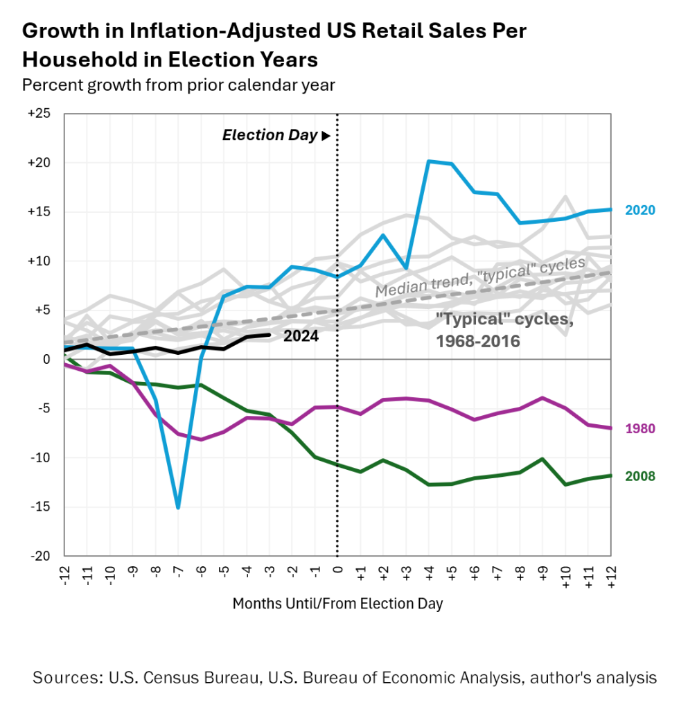 Inline image 1 for Election economics: How the 2024 presidential race could shape consumer spending