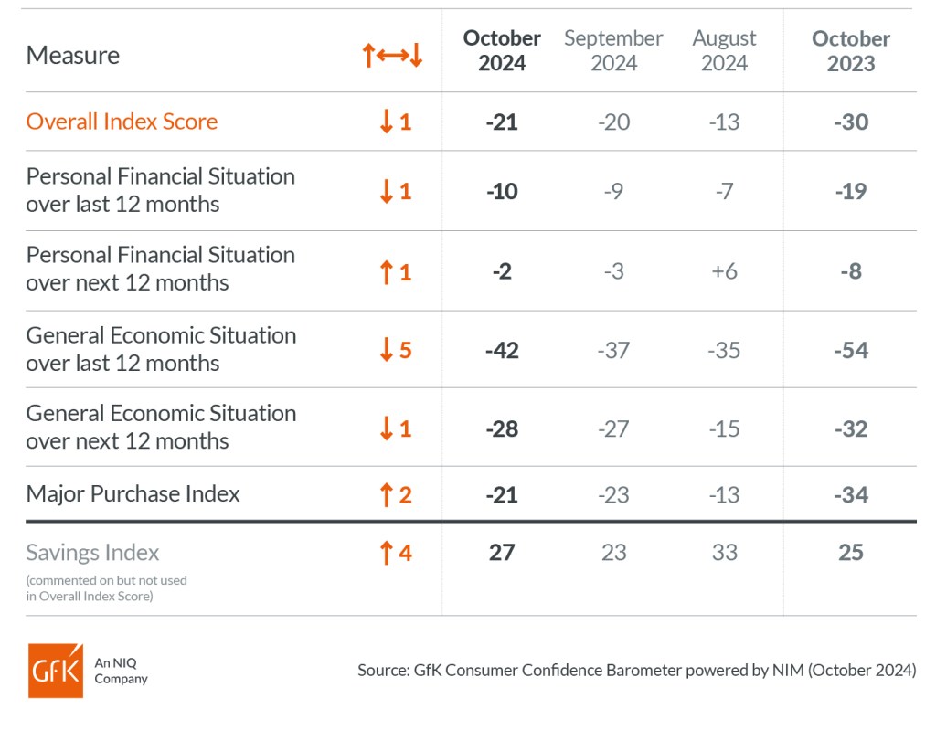 Inline image 2 for UK Consumer Confidence slips one point to -21 in October