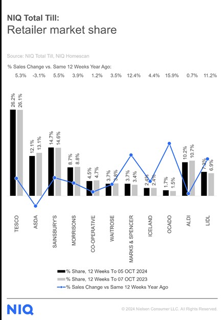 Inline image 1 for UK: Smaller baskets but more visits sees growth in food retail remain firm