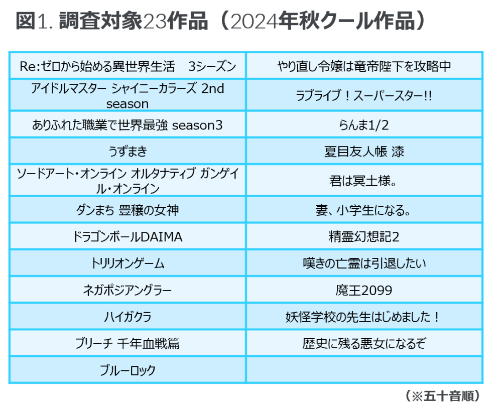 Hero image for 米国におけるアニメ作品クイックトラッキング調査「ドラゴンボールDAIMA」は89%の認知度
