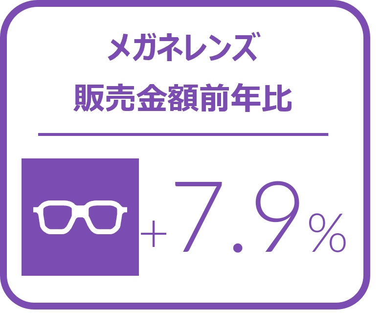 Inline image 1 for メガネレンズ金額前年比は7.9%増と好調に推移 – 2024年7‐9月のメガネレンズ・コンタクトレンズケア用品販売速報 –