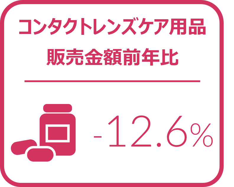 Inline image 2 for メガネレンズ金額前年比は7.9%増と好調に推移 – 2024年7‐9月のメガネレンズ・コンタクトレンズケア用品販売速報 –