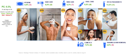 Inline image 2 for パーソナルケア市場、前年比6.5%増加の成長を記録ヨーロッパが最大シェアを占める中、成長率では中東と南米が急伸