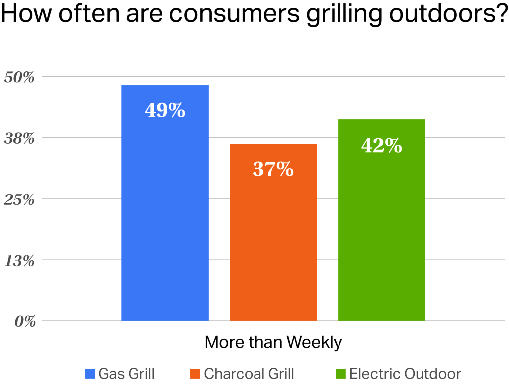 Inline image 1 for Wisps of Smoke that Signal a Season of Change in the US Outdoor Grilling Landscape