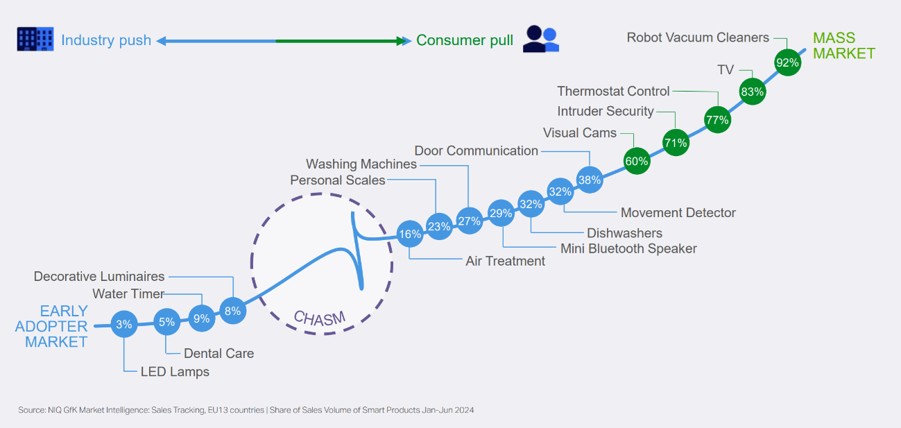 Inline image 1 for Smart home outlook: The demand and price dynamics shaping the market into 2025
