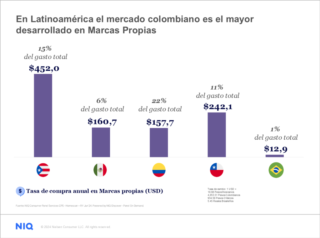 Imagen dentro del contenido 1 de Las marcas propias crecen m&aacute;s r&aacute;pido en Latinoam&eacute;rica vs. Global